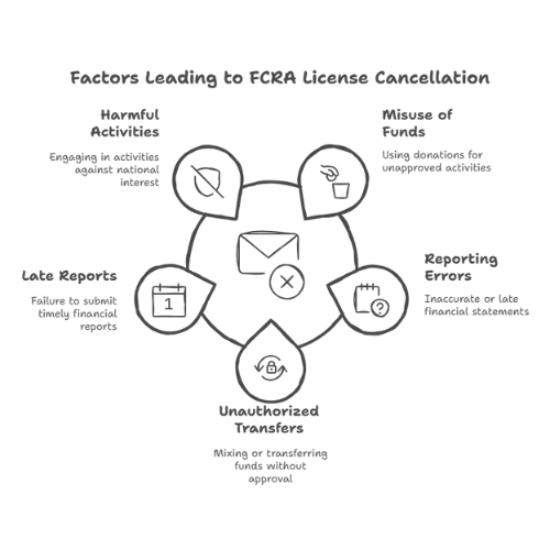 Key Points Behind FCRA Cancellation